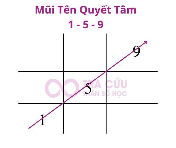 Khám phá thông tin tổng quan về mũi tên quyết tâm 1 - 5 - 9 trong thần số học Khám phá thông tin tổng quan về mũi tên quyết tâm 1 - 5 - 9 trong thần số học