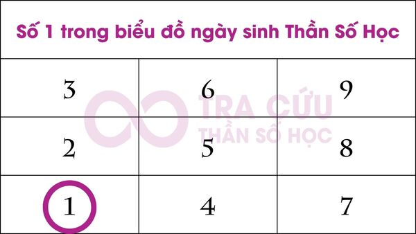 Số 1 trong biểu đồ ngày sinh là gì? Ý nghĩa số 1 qua số lần xuất hiện trong biểu đồ