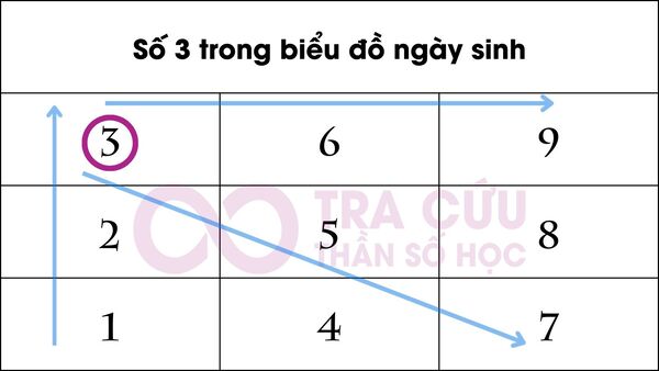Số 3 trong biểu đồ ngày sinh là gì? Ý nghĩa số lần xuất hiện số 3 trong biểu đồ 1 so 3 trong bieu do ngay sinh 1