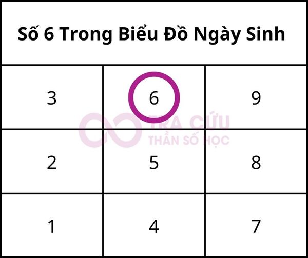 Số 6 trong biểu đồ ngày sinh là gì? Ý nghĩa số lần xuất hiện số 6 trong biểu đồ 1 Ý Nghĩa Số 6 Trong Biểu Đồ Ngày Sinh Thần Số Học