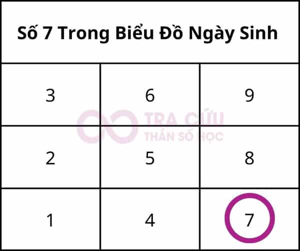 Số 7 trong biểu đồ ngày sinh là gì? Ý nghĩa số lần xuất hiện số 7 trong biểu đồ 1 Ý Nghĩa Số 7 Trong Biểu Đồ Ngày Sinh Thần Số Học
