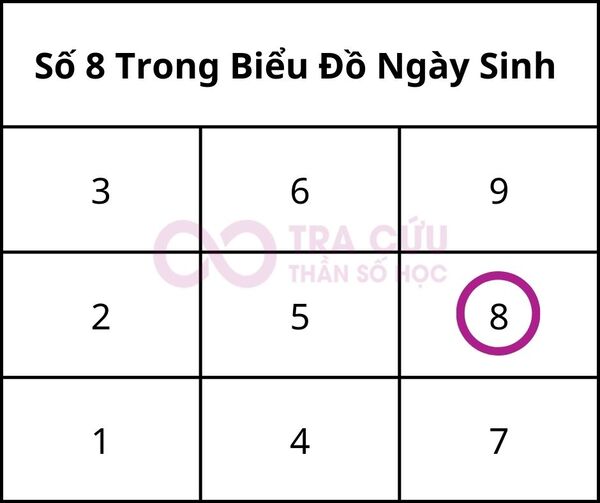 Số 8 trong biểu đồ ngày sinh là gì? Ý nghĩa số lần xuất hiện số 8 trong biểu đồ 1 Số 8 Trong Biểu Đồ Ngày Sinh Có Ý Nghĩa Như Thế Nào?