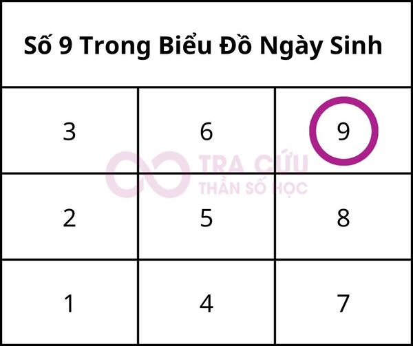 Số 9 trong biểu đồ ngày sinh là gì? Ý nghĩa số lần xuất hiện số 9 trong biểu đồ 1 Ý Nghĩa Số 9 Trong Biểu Đồ Ngày Sinh Thần Số Học