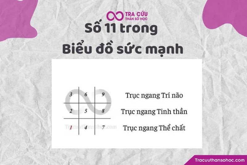 Số 11 trong biểu đồ sức mạnh Số 11 trong biểu đồ sức mạnh