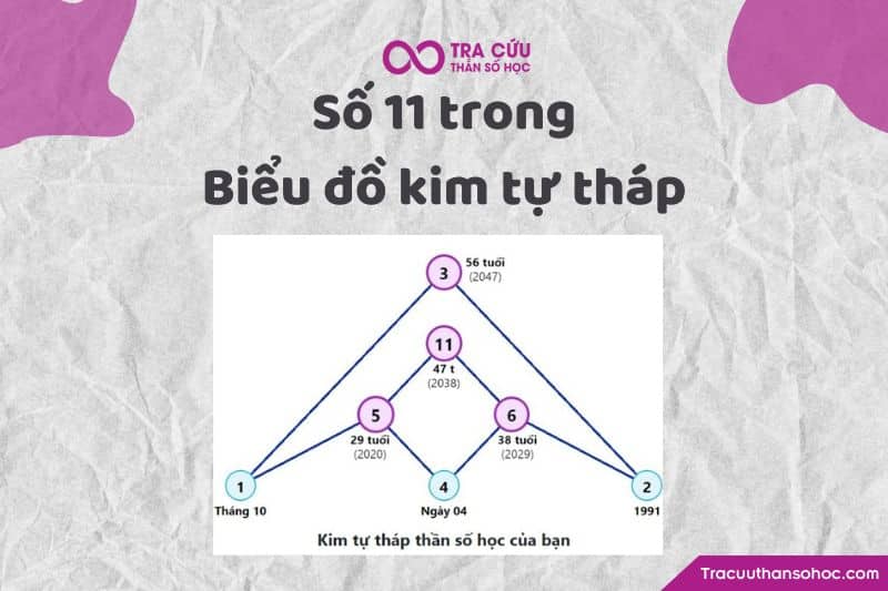 Số 11 trong biểu đồ kim tự tháp Số 11 trong biểu đồ kim tự tháp