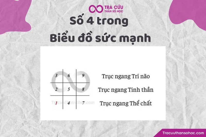 Số 4 trong biểu đồ sức mạnh Số 4 trong biểu đồ sức mạnh