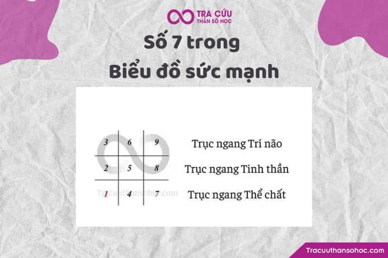 Số 7 trong biểu đồ sức mạnh Số 7 trong biểu đồ sức mạnh