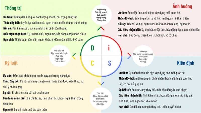 DISC là gì? Ứng dụng DISC khám phá tính cách con người và thấu hiểu nhân tâm 4 Biểu đồ DISC tròn