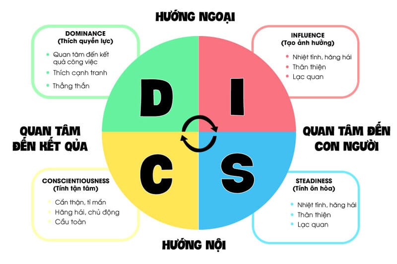 Lịch sử lý thuyết DISC Lịch sử lý thuyết DISC