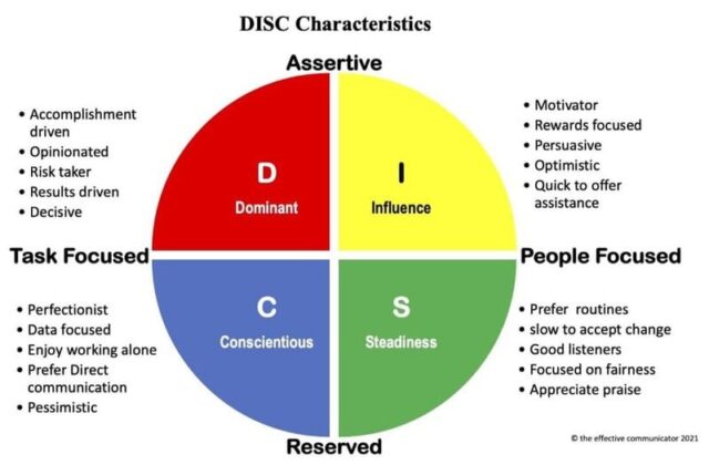 DISC là gì? Ứng dụng DISC khám phá tính cách con người và thấu hiểu nhân tâm