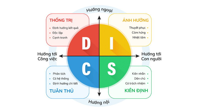 Test nghề nghiệp DISC - Công cụ định hướng nghề nghiệp hiệu quả 1 Test nghề nghiệp DISC - Công cụ định hướng nghề nghiệp hiệu quả