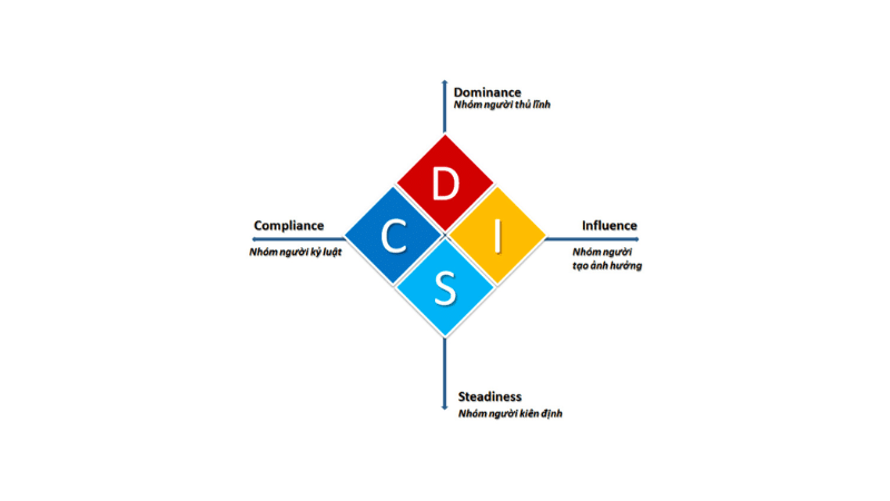 Lợi ích khi sử dụng Test nghề nghiệp DISC Lợi ích khi sử dụng Test nghề nghiệp DISC