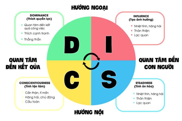 Có mấy nhóm tính cách DISC? Ý nghĩa các nhóm tính cách DISC trong phát triển bản thân 1 Ứng dụng của trắc nghiệm tính cách DISC